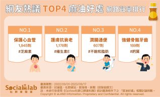 網友熱議TOP4麻油好處。(圖/社群實驗室)