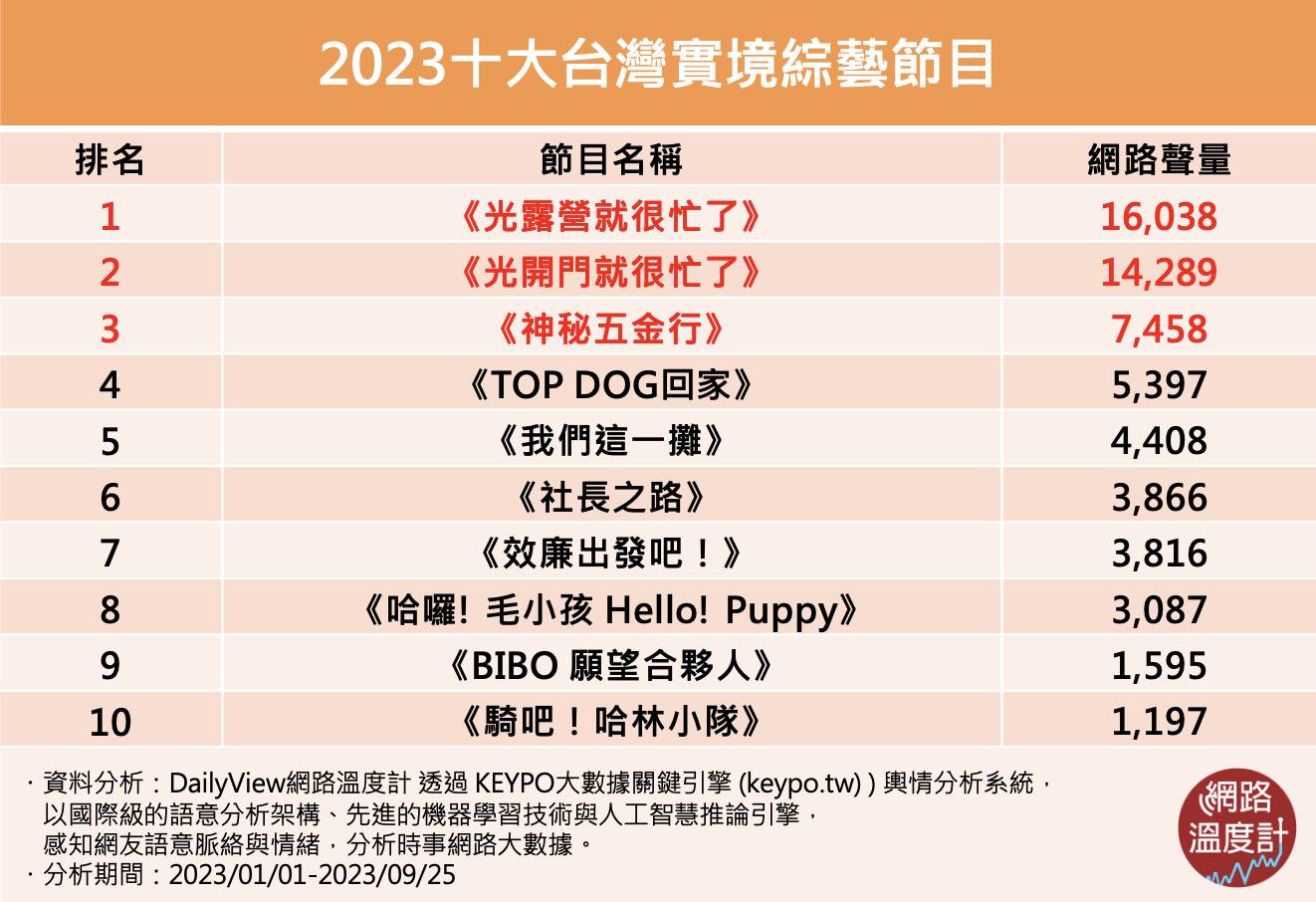 十大超夯台灣實境節目。（圖／網路溫度計）