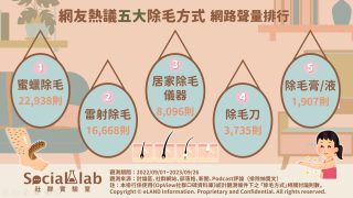 網友熱議五大除毛方式。(圖/社群實驗室)
