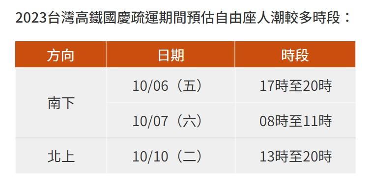 高鐵預估國慶連假期間自由座人潮較多時段。(圖/翻攝自高鐵網站)