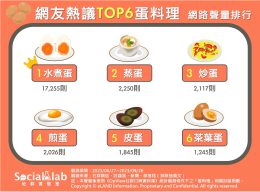 網友熱議TOP6蛋料理。(圖/社群實驗室)