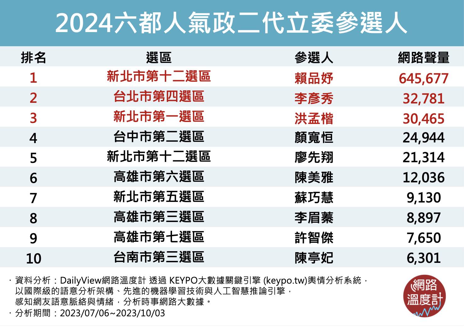 六都人氣政二代立委參選人。（圖／網路溫度計）