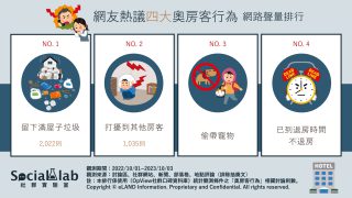 網友熱議四大奧房客行為。(圖/社群實驗室)