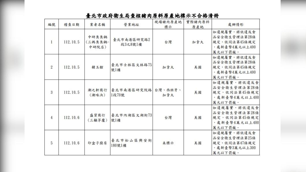專案稽查結果。（圖／北市衛生局提供）