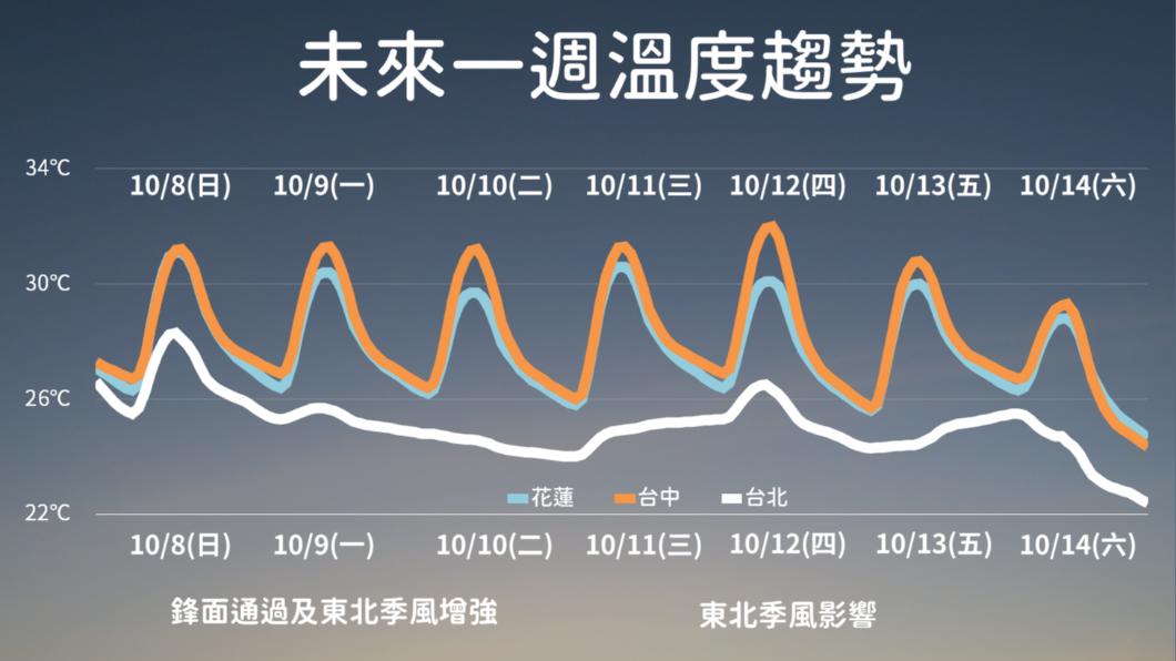 一週溫度。(圖/氣象署)