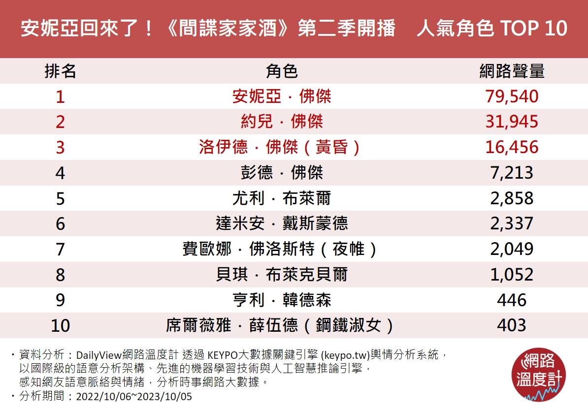 《間諜家家酒》人氣角色TOP10。(圖/網路溫度計)