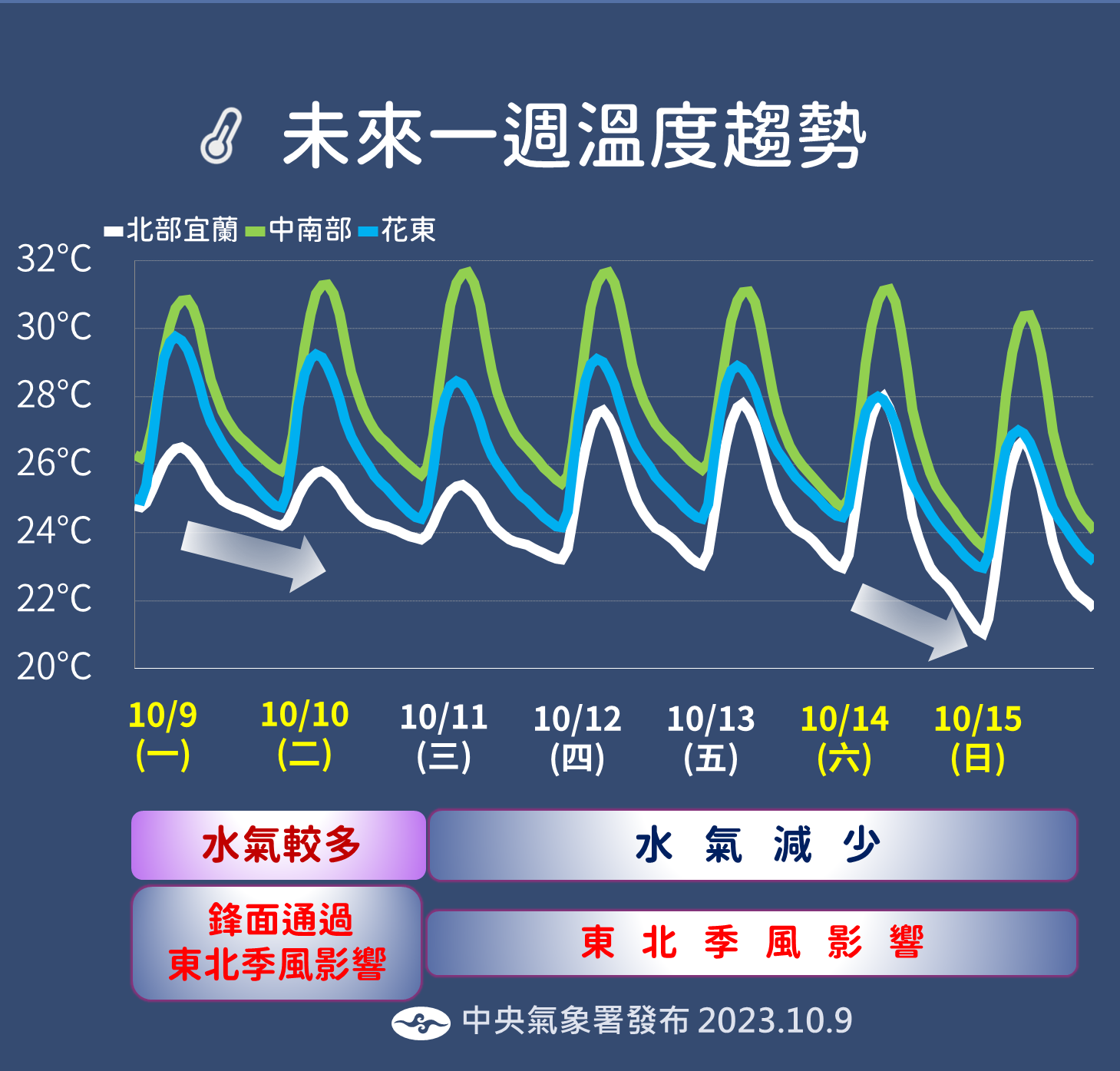 未來一週溫度趨勢。(圖/氣象署)