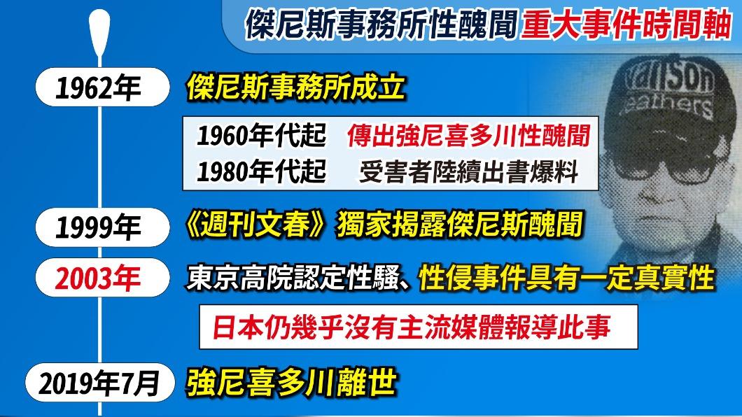 1999年《週刊文春》是少數有報導強尼性侵的日本媒體。(圖/曾梓倩製)