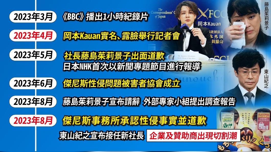 傑尼斯事務所於10/17畫下句點,改名為Smile-Up。(圖/曾梓倩製)