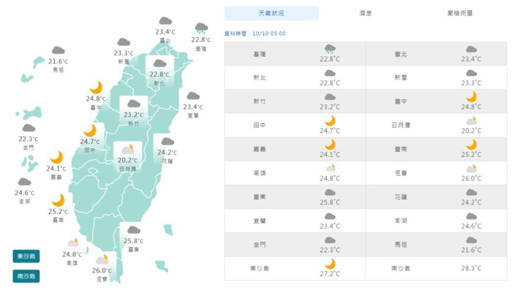 06:00天氣即時報/一陣秋雨一陣涼!東北季風周日更強 溫度降至20度