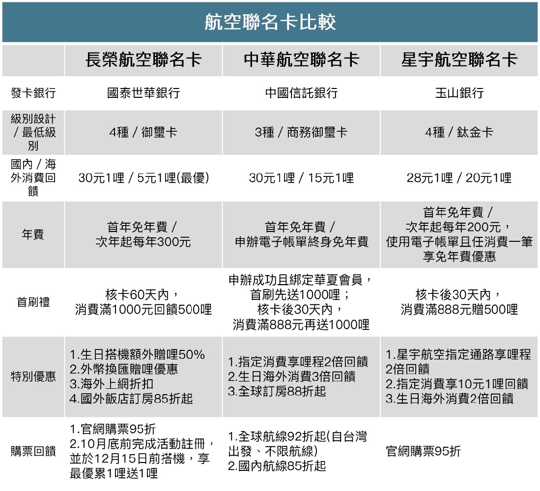 航空聯名卡優惠比較。(表/呂欣芷製)