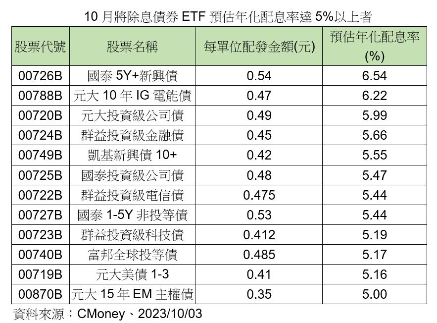 配息率超過5%的債券ETF。（圖／CMoney提供）