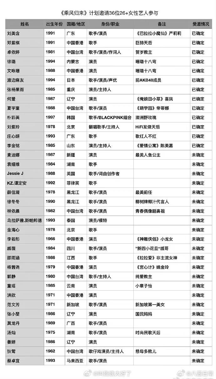 網路上傳出《浪姐5》參賽名單,上頭有ROSÉ的名字。(圖/翻攝自微博)
