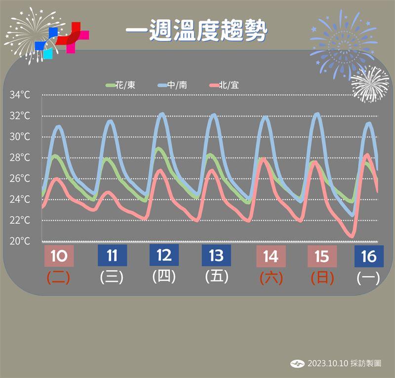 週末又有一波東北季風南下,低溫再下探。(圖/中央氣象署)