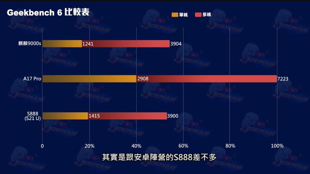 處理器跑分測試。(圖/翻攝自Joeman YT)