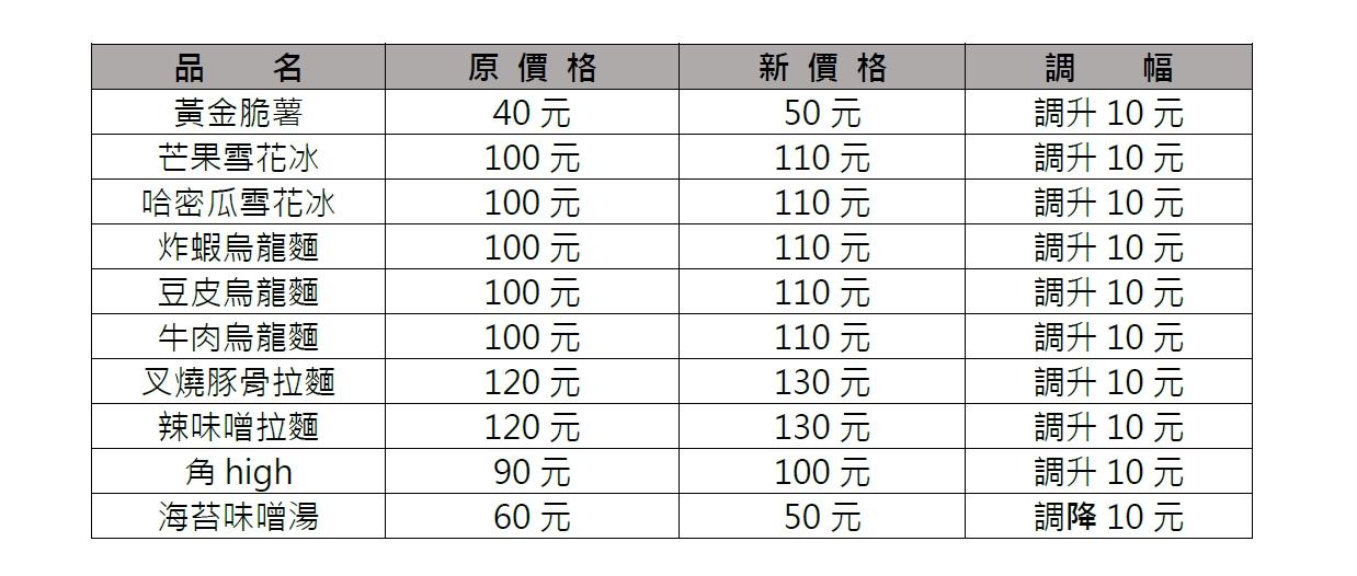 台灣壽司郎漲價。(圖/台灣壽司郎漲價)