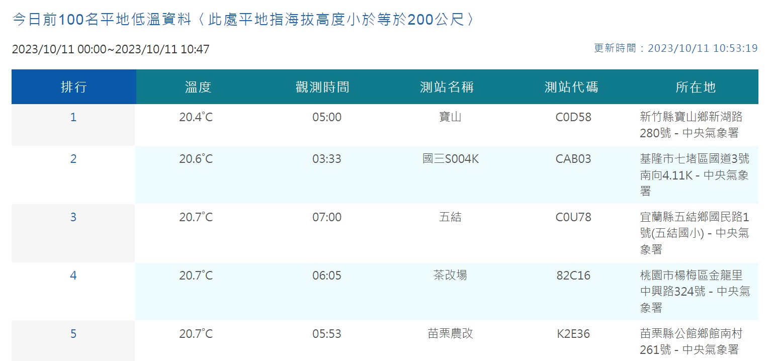 今晨平地最低溫落在新竹縣寶山鄉20.4度。(圖/中央氣象署)