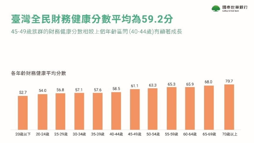 台灣民眾各年齡層財務健康平均分數。（圖／國泰世華銀行提供）
