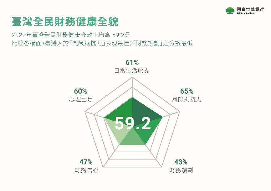 台灣民眾財務健康於「財務規劃」分數最低。（圖／國泰世華銀行提供）
