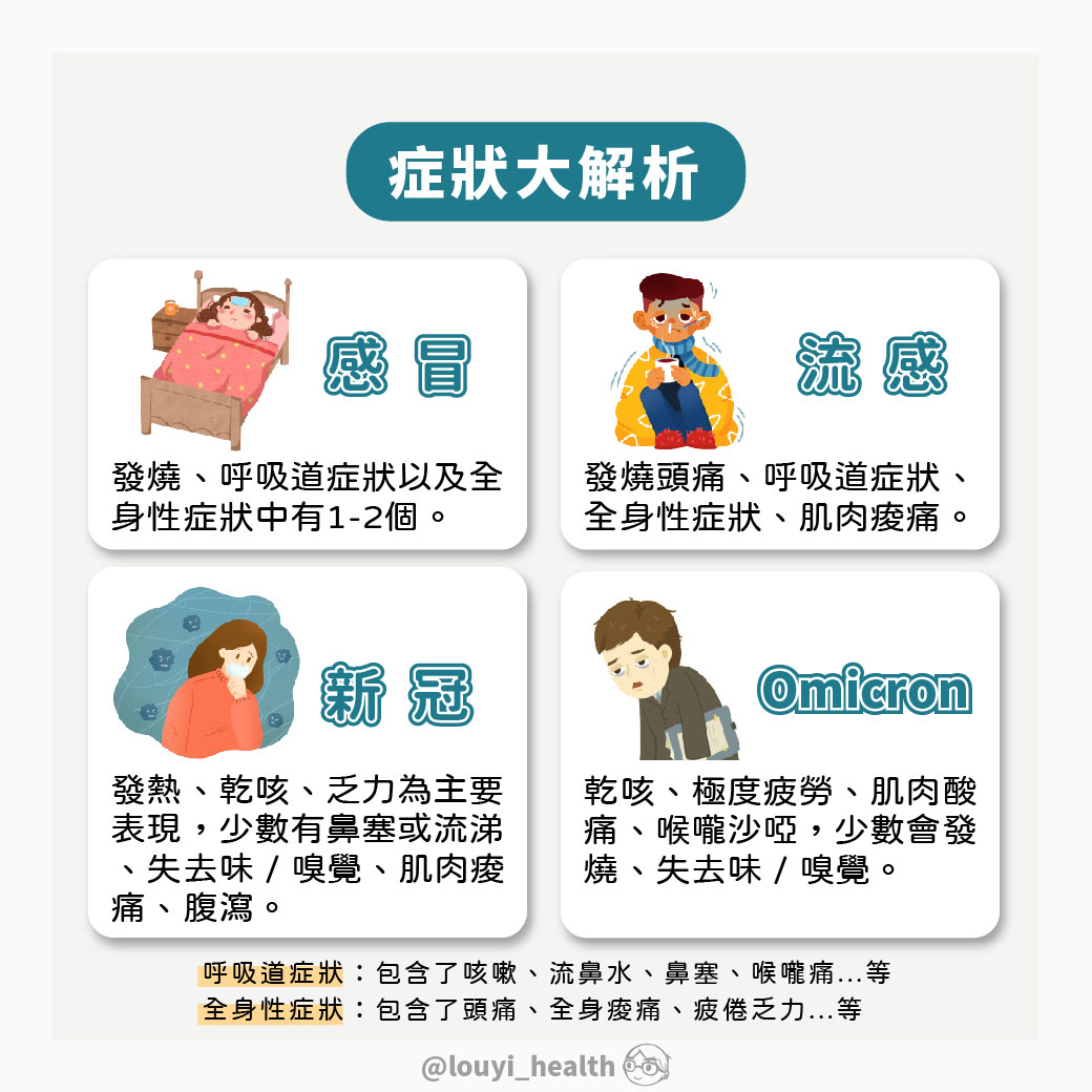 感冒、流感、確診症狀雖相似,仍可透過某些特徵分辨。(圖/翻攝自樓中亮中醫博士臉書)