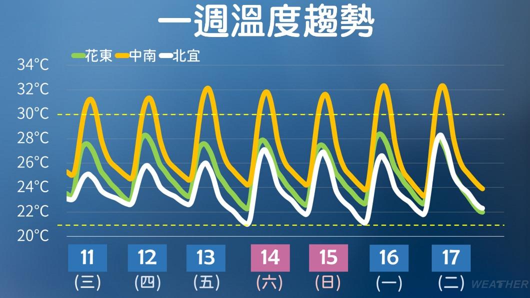 北部注意週末恐降溫。(圖/TVBS)