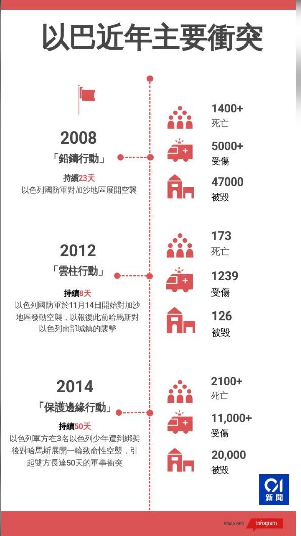 以巴近年主要衝突。（圖／香港01）