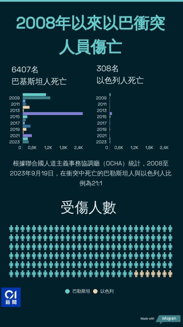 2008年以來以巴衝突累積傷亡。（圖／香港01）