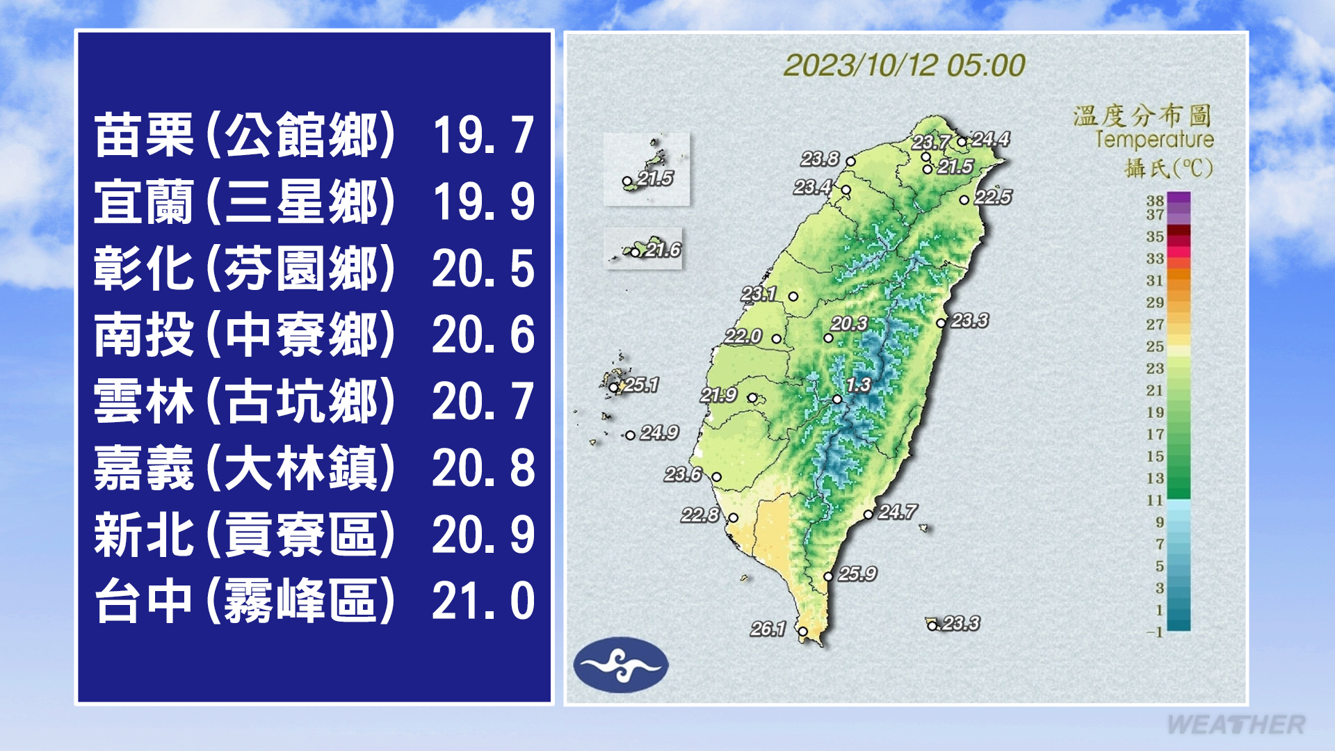 今天最低溫洛在苗栗公館19.7度。(圖/TVBS)