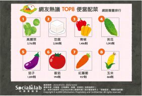 網友熱議TOP8便當配菜網路聲量排行。（圖／社群實驗室）
