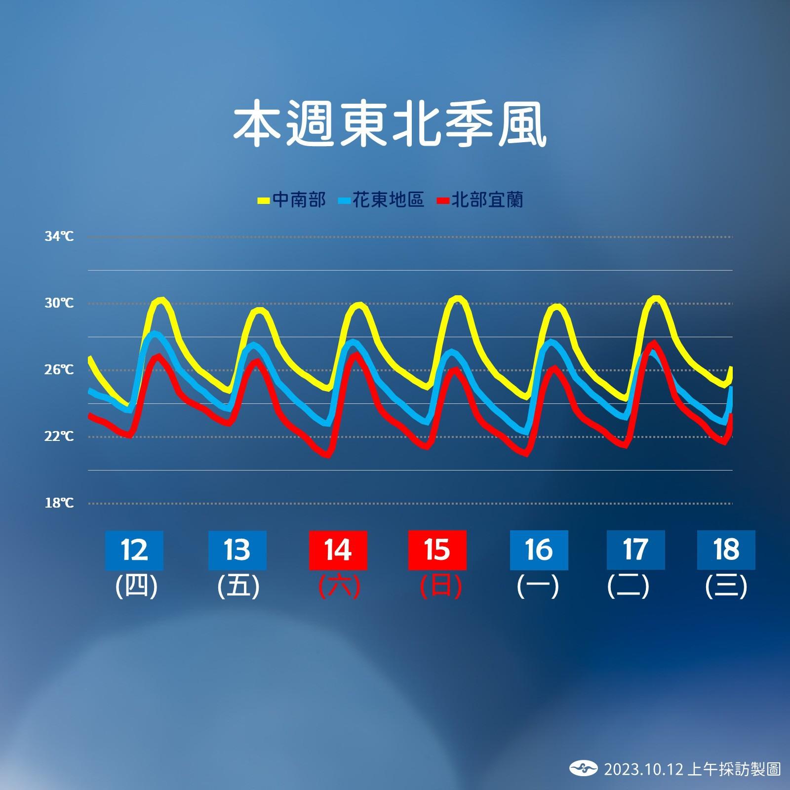 未來一週全台氣溫日夜溫差大。(圖/TVBS)