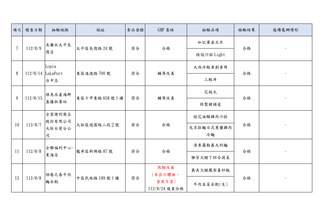  冷凍藏食品稽查抽驗結果。（圖／翻攝自台中市食品藥物安全處官網）