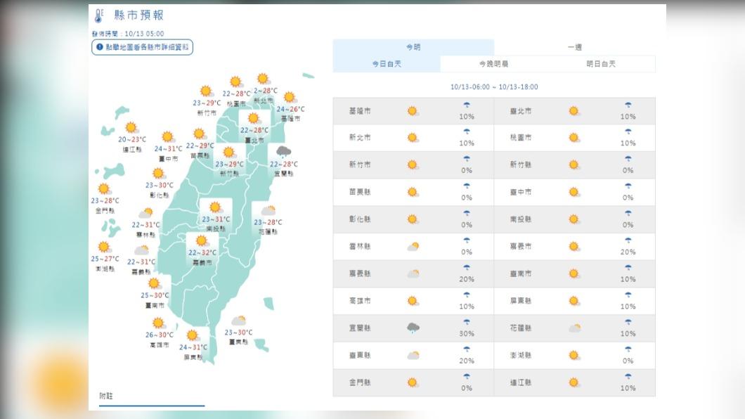 今明多雲到晴日夜溫差大　週日北東部變天轉雨