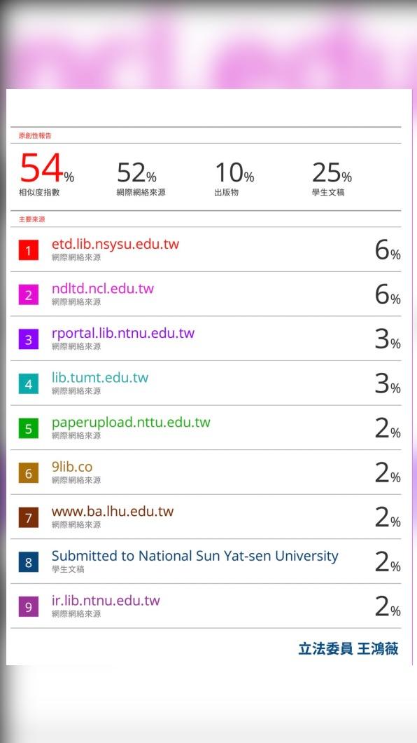 王鴻薇指出,潘孟安論文當時抄襲比率高達54%,迄今仍未抽換。(圖/王鴻薇辦公室提供)