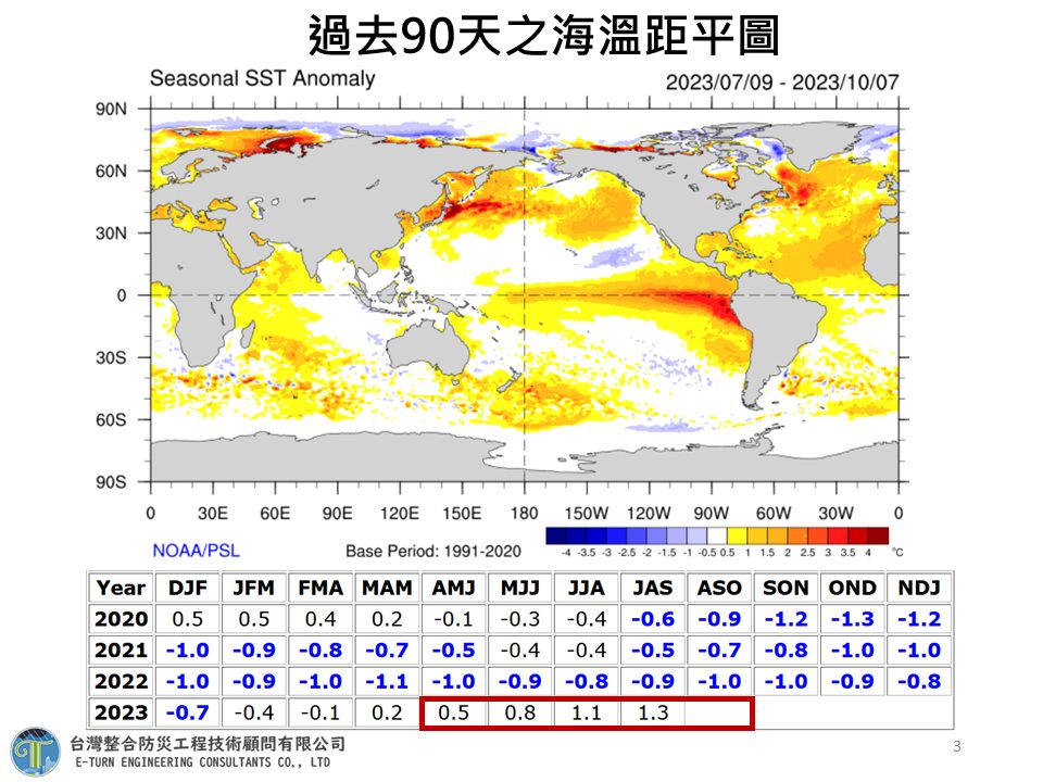 地球均溫在今年1至9月間，比2016年同時期高出0.05℃。（圖／翻攝自賈新興臉書）