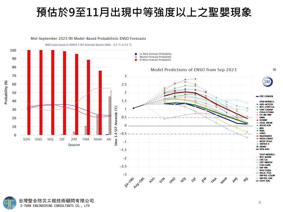 9至11月恐出現中等強度以上的聖嬰現象。（圖／翻攝自賈新興臉書）