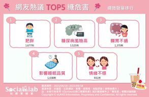 網友熱議TOP5糖危害。（圖／社群實驗室）