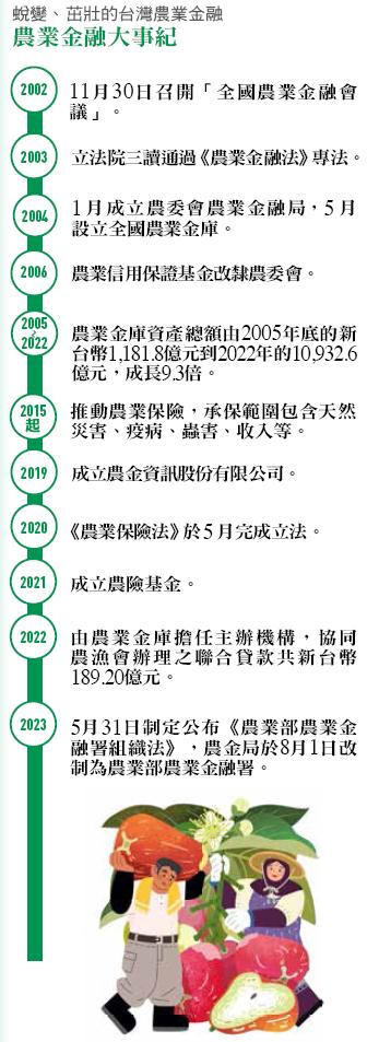 農業金融大事紀。(圖/台灣銀行家提供)