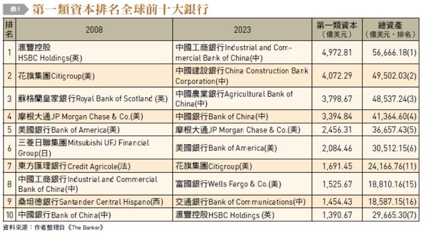 全球十大銀行。(圖/台灣銀行家)