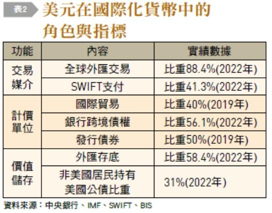 美元在國際金融仍然扮演重要角色。(圖/台灣銀行家)