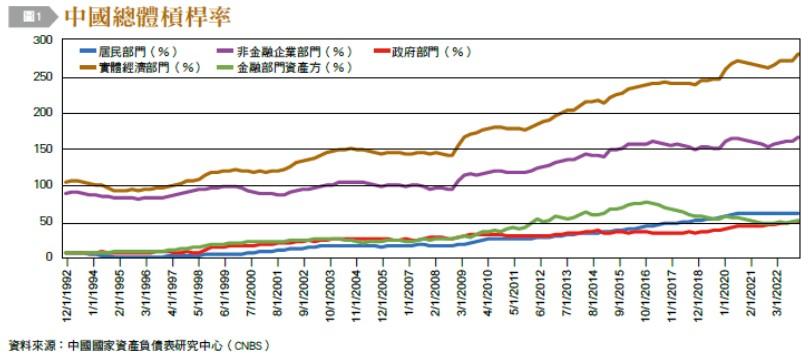 中國金融體系成長率。(圖/台灣銀行家)