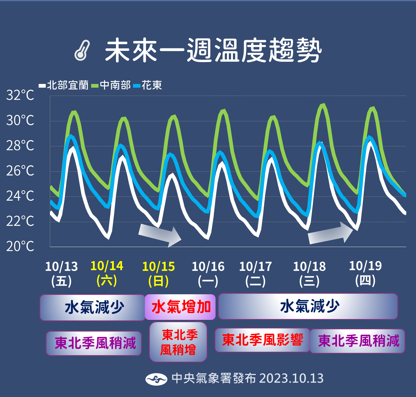 未來一週溫度趨勢。(圖/中央氣象署)