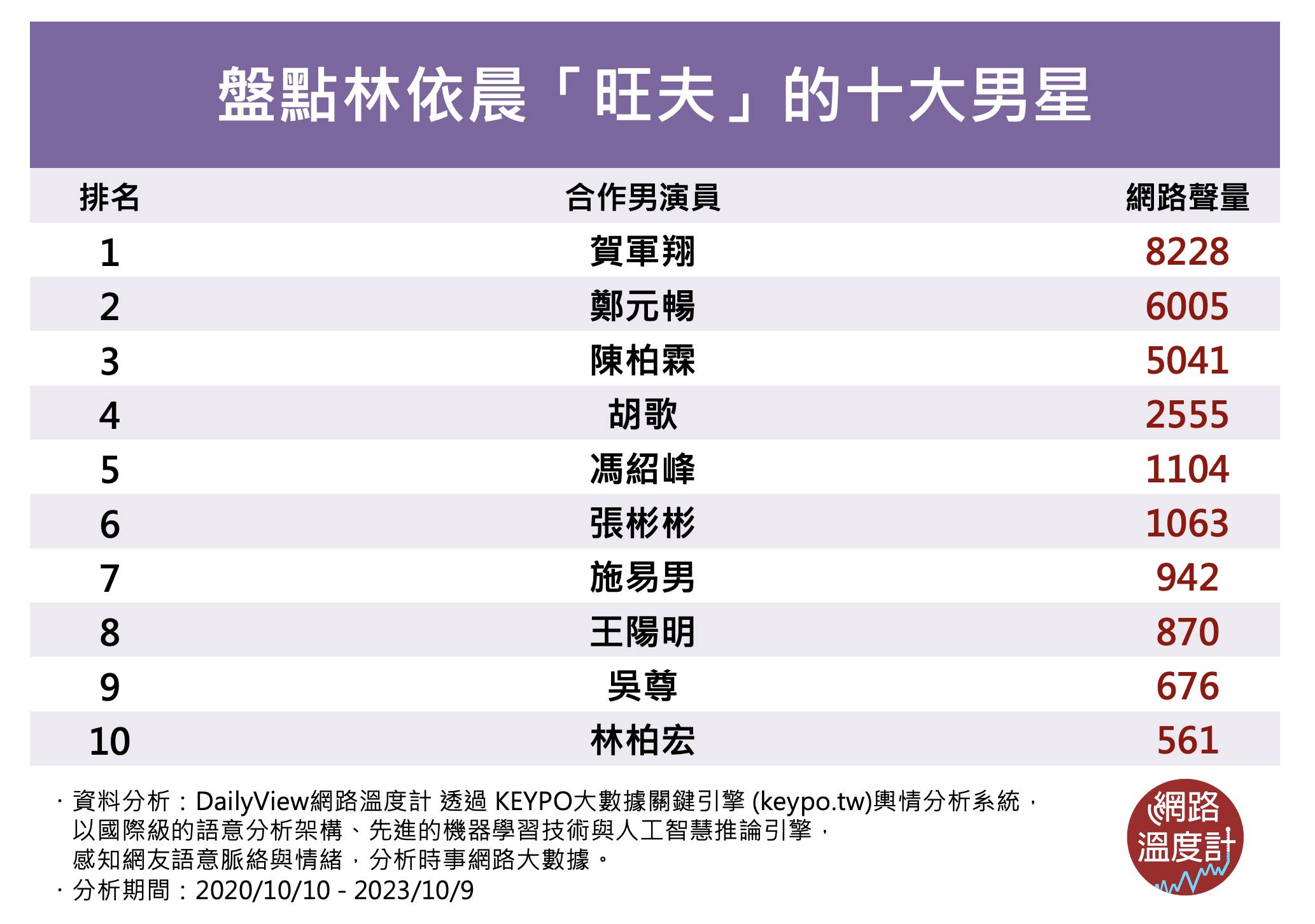 林依晨「旺夫」助攻人氣的十大男神。(圖/網路溫度計)