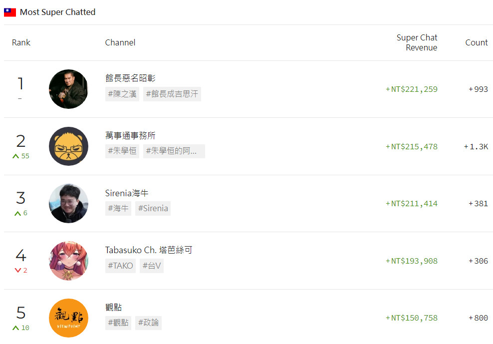 朱學恒YouTube頻道改名後,不到2個月衝到抖內榜第二名。(翻攝playboard官網)