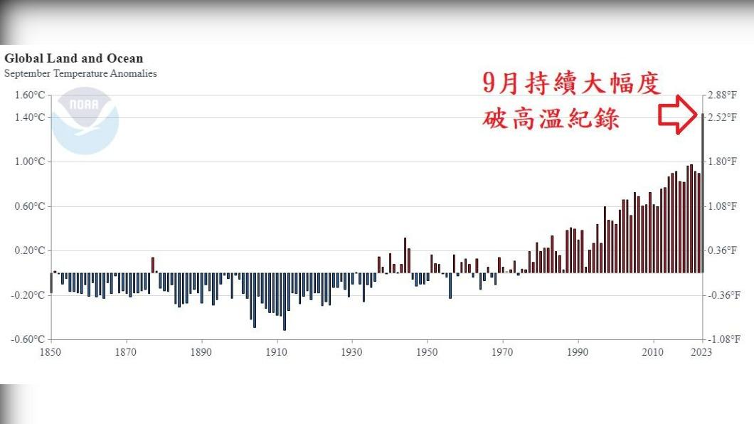 全球9月均溫大幅破高溫紀錄 鄭明典直呼:不尋常