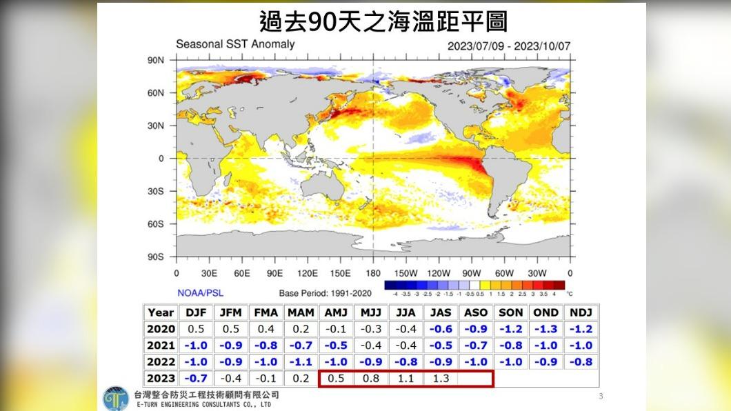 過去九十天海溫距平圖。(圖/翻攝賈新興臉書)