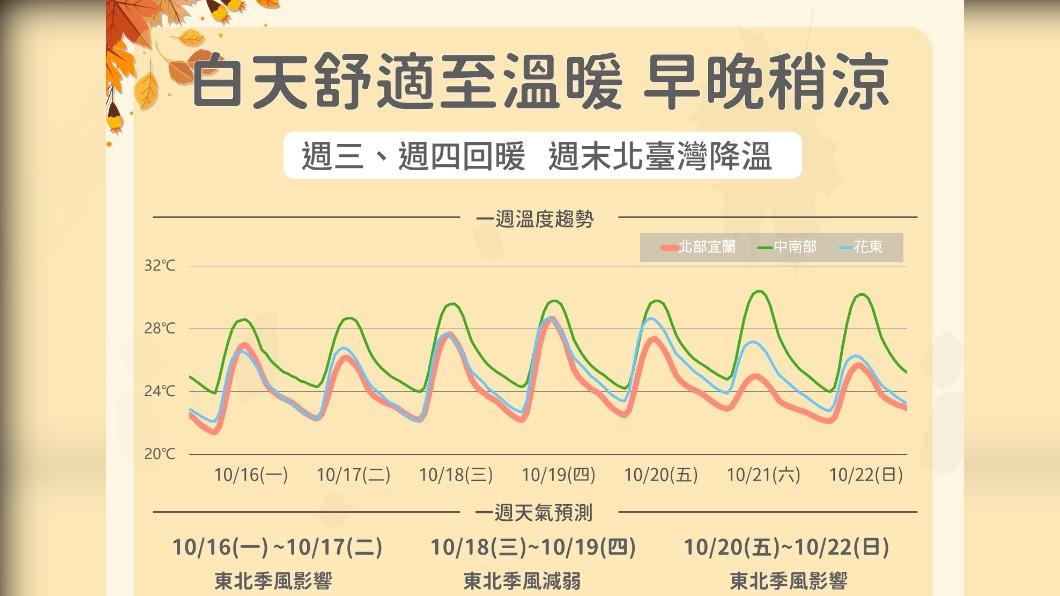 06:00天氣即時報/白天舒適甚至會感到熱 早晚稍涼注意添衣