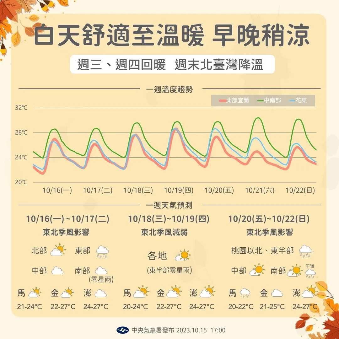 整週天氣變化。（圖／中央氣象署）