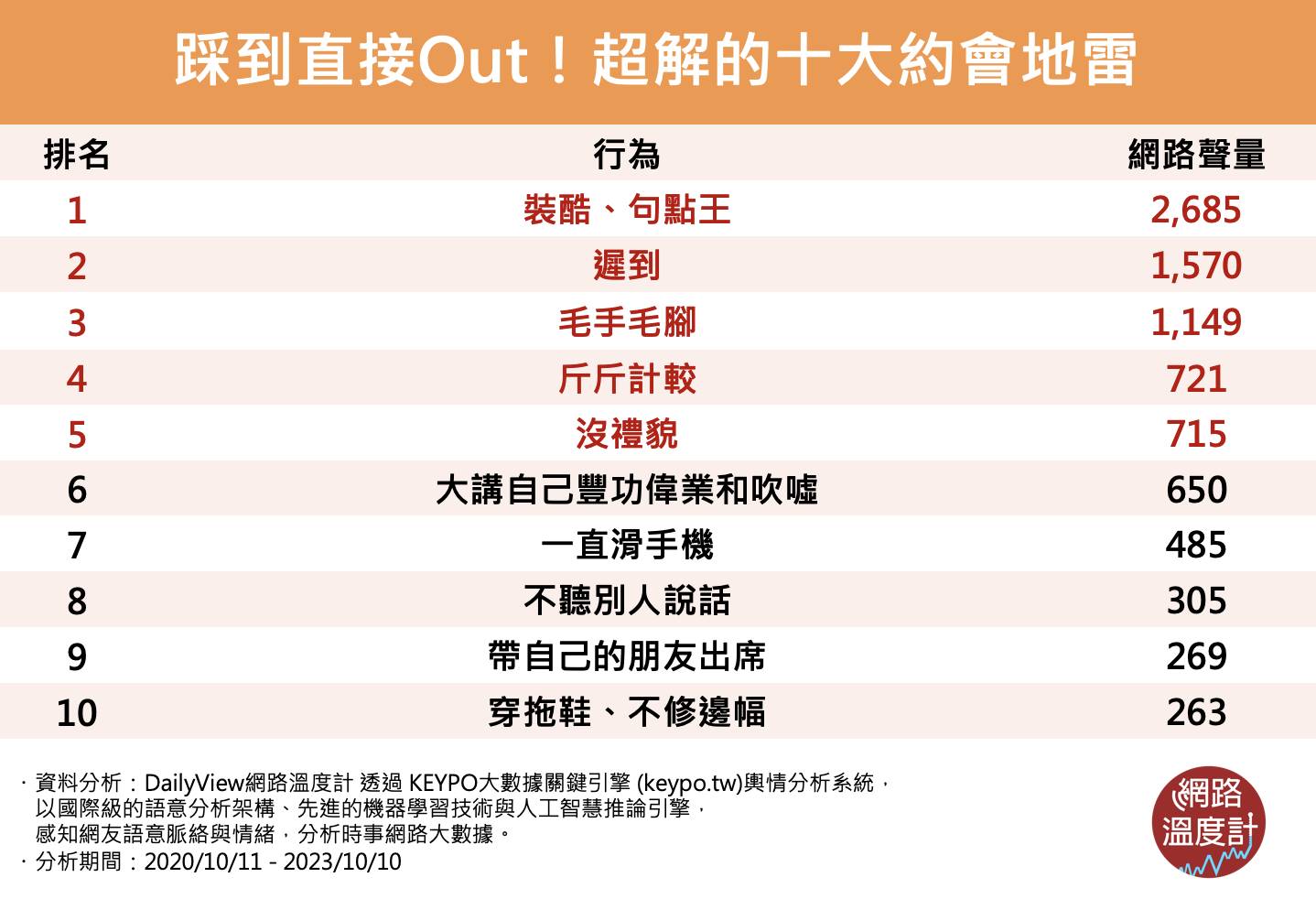 十大超解約會地雷。(圖/網路溫度計)