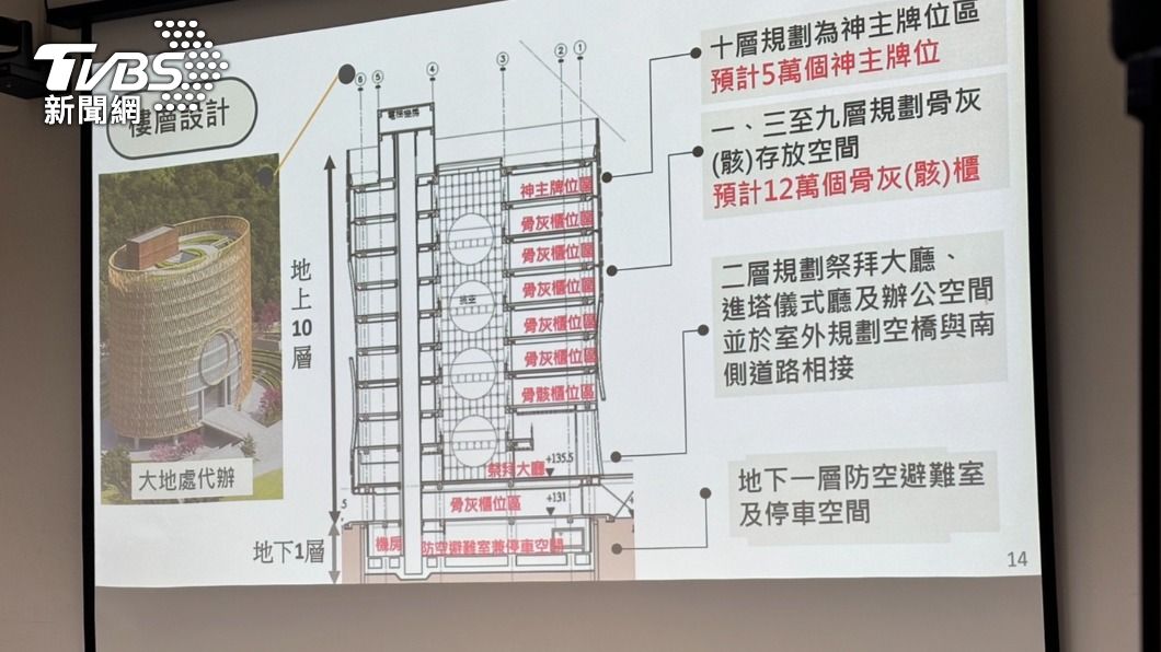 北市府規劃於鄰近富德靈骨樓東北側規劃興建地下1層地上10層新塔,預計可提供容納骨灰櫃位數12萬個。(圖/北市府提供)