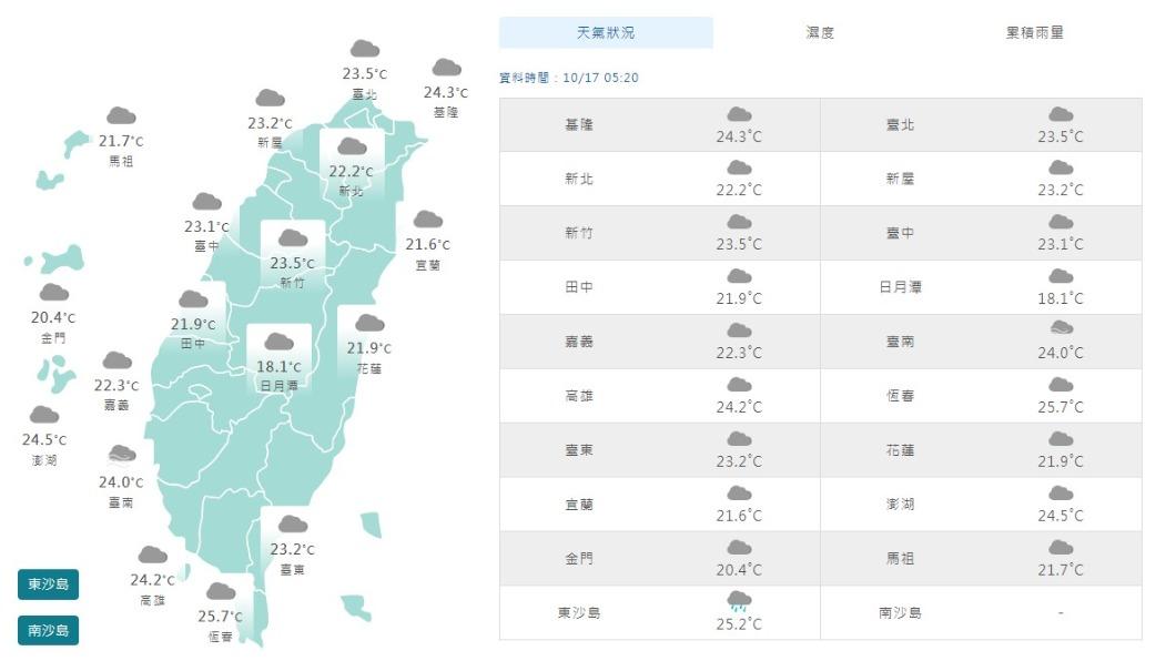 06:00天氣即時報/中南部雲多日夜溫差稍大 東半部偶雨